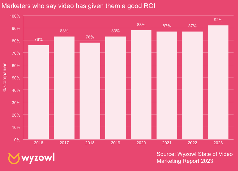 statistic about wordpress video gallery